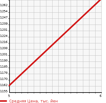 Аукционная статистика: График изменения цены SUZUKI Сузуки  SPACIA BACE   2022 660 MK33V XF SAFETY в зависимости от аукционных оценок