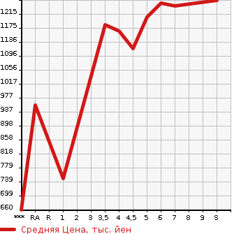 Аукционная статистика: График изменения цены SUZUKI Сузуки  SPACIA BACE   2023 в зависимости от аукционных оценок