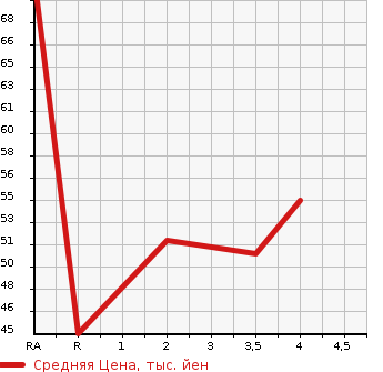 Аукционная статистика: График изменения цены SUZUKI Сузуки  WAGON R SOLIO Вагон Р Солио  2004 в зависимости от аукционных оценок