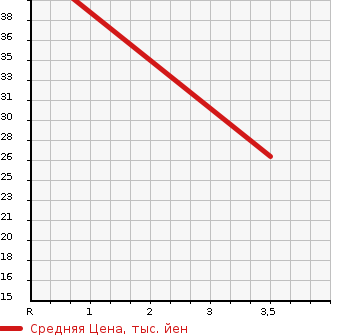 Аукционная статистика: График изменения цены SUZUKI Сузуки  WAGON R RR Вагон Р Рр  2005 660 MH21S RR в зависимости от аукционных оценок