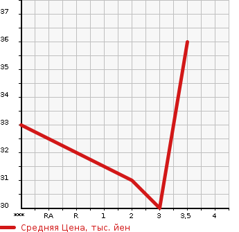 Аукционная статистика: График изменения цены SUZUKI Сузуки  WAGON R RR Вагон Р Рр  2007 660 MH22S 4WD S LTD в зависимости от аукционных оценок