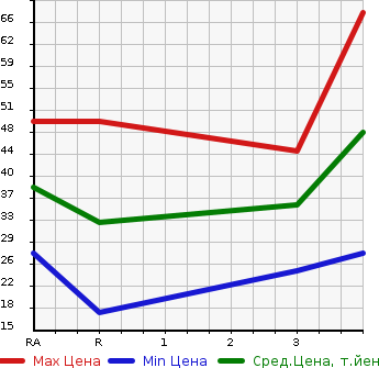 Аукционная статистика: График изменения цены SUZUKI Сузуки  WAGON R RR Вагон Р Рр  1999 в зависимости от аукционных оценок