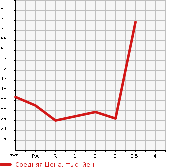 Аукционная статистика: График изменения цены SUZUKI Сузуки  WAGON R RR Вагон Р Рр  2000 в зависимости от аукционных оценок