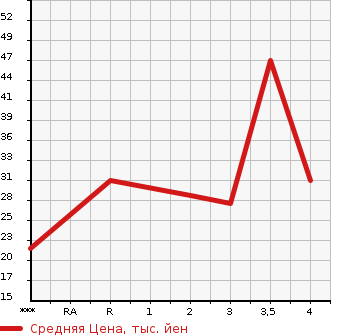 Аукционная статистика: График изменения цены SUZUKI Сузуки  WAGON R RR Вагон Р Рр  2001 в зависимости от аукционных оценок