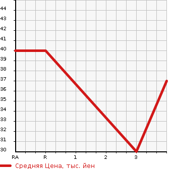 Аукционная статистика: График изменения цены SUZUKI Сузуки  WAGON R RR Вагон Р Рр  2002 в зависимости от аукционных оценок
