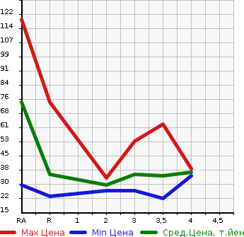 Аукционная статистика: График изменения цены SUZUKI Сузуки  WAGON R RR Вагон Р Рр  2006 в зависимости от аукционных оценок