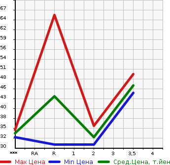 Аукционная статистика: График изменения цены SUZUKI Сузуки  WAGON R RR Вагон Р Рр  2008 в зависимости от аукционных оценок