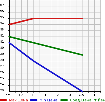 Аукционная статистика: График изменения цены SUZUKI Сузуки  WAGON R Вагон Р  2003 650 MC22S  в зависимости от аукционных оценок