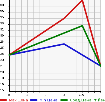Аукционная статистика: График изменения цены SUZUKI Сузуки  WAGON R Вагон Р  2003 650 MC22S N-1 в зависимости от аукционных оценок