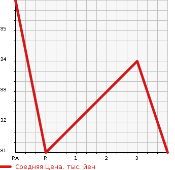 Аукционная статистика: График изменения цены SUZUKI Сузуки  WAGON R Вагон Р  2006 650 MH21S  в зависимости от аукционных оценок