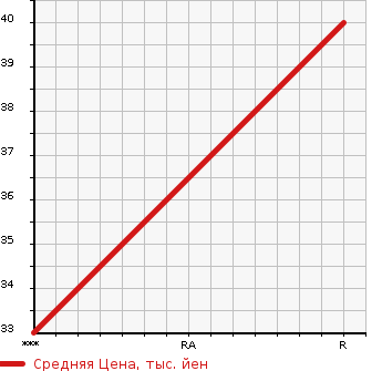 Аукционная статистика: График изменения цены SUZUKI Сузуки  WAGON R Вагон Р  2007 650 MH21S 250X в зависимости от аукционных оценок