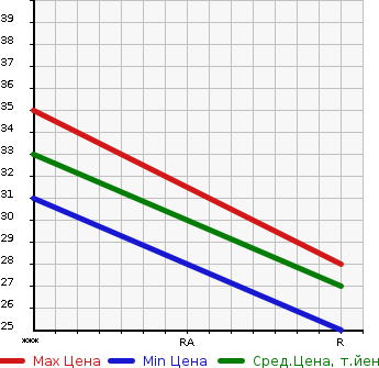 Аукционная статистика: График изменения цены SUZUKI Сузуки  WAGON R Вагон Р  2006 650 MH21S FT-S LTD в зависимости от аукционных оценок