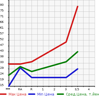 Аукционная статистика: График изменения цены SUZUKI Сузуки  WAGON R Вагон Р  2005 650 MH21S FX в зависимости от аукционных оценок