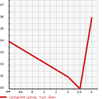 Аукционная статистика: График изменения цены SUZUKI Сузуки  WAGON R Вагон Р  2007 650 MH21S FX в зависимости от аукционных оценок