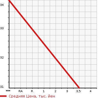Аукционная статистика: График изменения цены SUZUKI Сузуки  WAGON R Вагон Р  2004 650 MH21S FX AREA LIMITATION CAR в зависимости от аукционных оценок