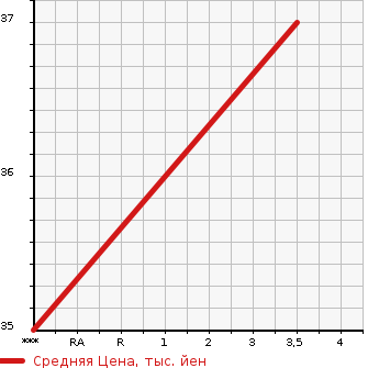 Аукционная статистика: График изменения цены SUZUKI Сузуки  WAGON R Вагон Р  2007 650 MH21S FX AREA LIMITATION CAR в зависимости от аукционных оценок