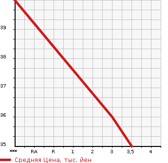 Аукционная статистика: График изменения цены SUZUKI Сузуки  WAGON R Вагон Р  2005 650 MH21S FX-S LIMITED в зависимости от аукционных оценок