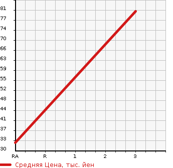 Аукционная статистика: График изменения цены SUZUKI Сузуки  WAGON R Вагон Р  2007 650 MH21S FX-S LIMITED в зависимости от аукционных оценок