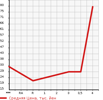 Аукционная статистика: График изменения цены SUZUKI Сузуки  WAGON R Вагон Р  2006 650 MH21S FX-S LTD в зависимости от аукционных оценок