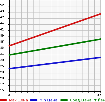 Аукционная статистика: График изменения цены SUZUKI Сузуки  WAGON R Вагон Р  2007 650 MH21S FX-S LTD в зависимости от аукционных оценок