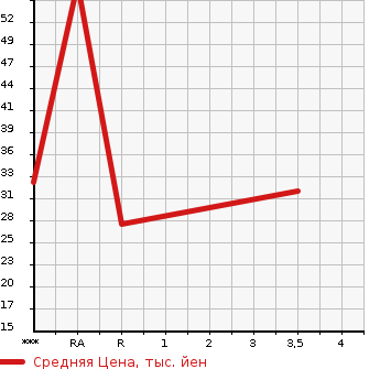 Аукционная статистика: График изменения цены SUZUKI Сузуки  WAGON R Вагон Р  2007 650 MH22S FX в зависимости от аукционных оценок