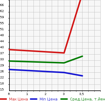 Аукционная статистика: График изменения цены SUZUKI Сузуки  WAGON R Вагон Р  2007 650 MH22S FX-S LTD в зависимости от аукционных оценок