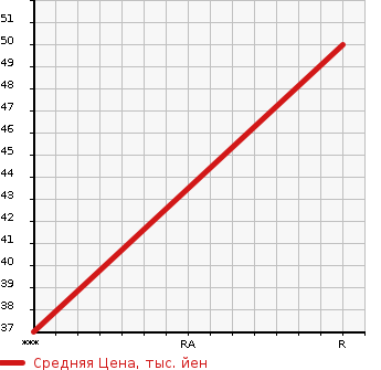 Аукционная статистика: График изменения цены SUZUKI Сузуки  WAGON R Вагон Р  2007 650 MH22S STINGRAY T в зависимости от аукционных оценок