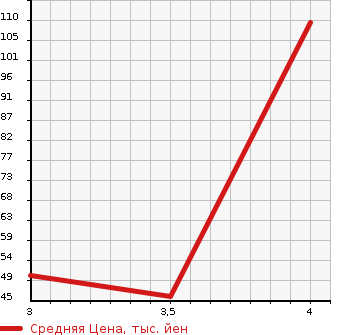 Аукционная статистика: График изменения цены SUZUKI Сузуки  WAGON R Вагон Р  2009 650 MH23S  в зависимости от аукционных оценок
