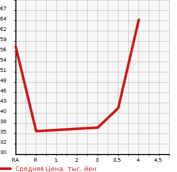 Аукционная статистика: График изменения цены SUZUKI Сузуки  WAGON R Вагон Р  2009 650 MH23S FX в зависимости от аукционных оценок