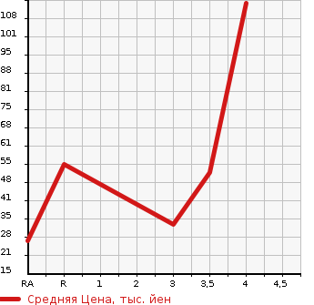 Аукционная статистика: График изменения цены SUZUKI Сузуки  WAGON R Вагон Р  2010 650 MH23S FX в зависимости от аукционных оценок
