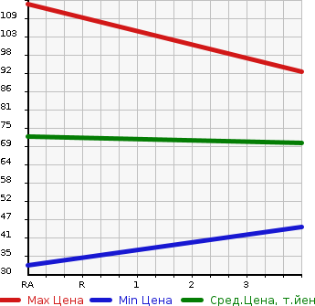 Аукционная статистика: График изменения цены SUZUKI Сузуки  WAGON R Вагон Р  2009 650 MH23S FX LIMITED в зависимости от аукционных оценок