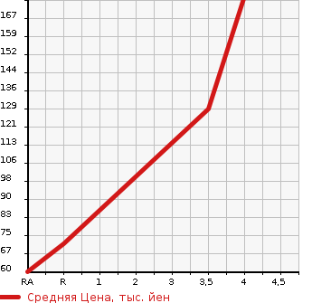 Аукционная статистика: График изменения цены SUZUKI Сузуки  WAGON R Вагон Р  2011 650 MH23S FX LIMITED в зависимости от аукционных оценок