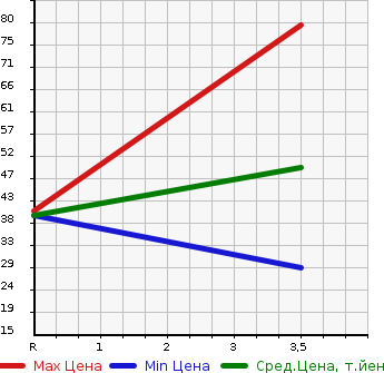 Аукционная статистика: График изменения цены SUZUKI Сузуки  WAGON R Вагон Р  2009 650 MH23S FX LTD в зависимости от аукционных оценок