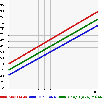 Аукционная статистика: График изменения цены SUZUKI Сузуки  WAGON R Вагон Р  2009 650 MH23S FX LTD2 в зависимости от аукционных оценок