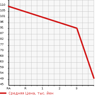 Аукционная статистика: График изменения цены SUZUKI Сузуки  WAGON R Вагон Р  2014 650 MH34S  в зависимости от аукционных оценок