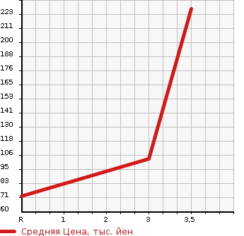 Аукционная статистика: График изменения цены SUZUKI Сузуки  WAGON R Вагон Р  2014 650 MH34S 20 ANNIVERSARY MEMORY CAR в зависимости от аукционных оценок