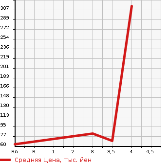 Аукционная статистика: График изменения цены SUZUKI Сузуки  WAGON R Вагон Р  2013 650 MH34S FX LIMITED в зависимости от аукционных оценок