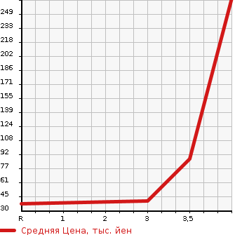 Аукционная статистика: График изменения цены SUZUKI Сузуки  WAGON R Вагон Р  2013 650 MH34S FX LTD в зависимости от аукционных оценок