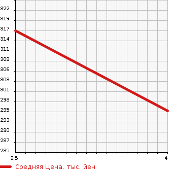 Аукционная статистика: График изменения цены SUZUKI Сузуки  WAGON R Вагон Р  2014 650 MH44S FZ в зависимости от аукционных оценок