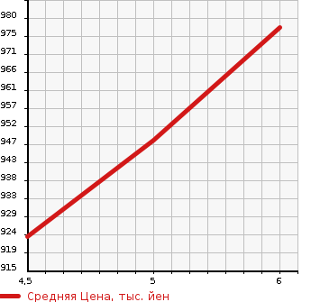 Аукционная статистика: График изменения цены SUZUKI Сузуки  WAGON R Вагон Р  2023 657 MH85S FX в зависимости от аукционных оценок