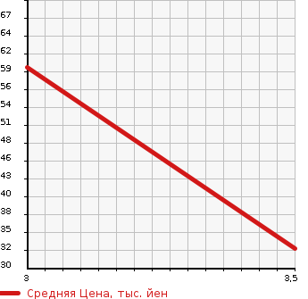Аукционная статистика: График изменения цены SUZUKI Сузуки  WAGON R Вагон Р  2006 658 MH21S FX в зависимости от аукционных оценок