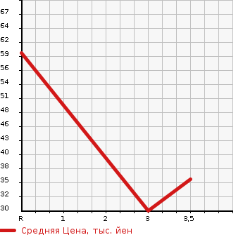 Аукционная статистика: График изменения цены SUZUKI Сузуки  WAGON R Вагон Р  2006 658 MH21S FX-S LIMITED в зависимости от аукционных оценок