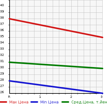Аукционная статистика: График изменения цены SUZUKI Сузуки  WAGON R Вагон Р  2006 658 MH21S FX-S LTD в зависимости от аукционных оценок