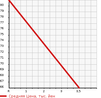 Аукционная статистика: График изменения цены SUZUKI Сузуки  WAGON R Вагон Р  2004 658 MH21S RR-DI в зависимости от аукционных оценок