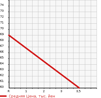 Аукционная статистика: График изменения цены SUZUKI Сузуки  WAGON R Вагон Р  2006 658 MH21S RR-DI в зависимости от аукционных оценок