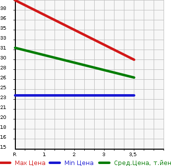 Аукционная статистика: График изменения цены SUZUKI Сузуки  WAGON R Вагон Р  2007 658 MH22S FT-S LIMITED ULI YELLOW LI в зависимости от аукционных оценок