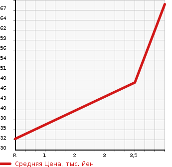 Аукционная статистика: График изменения цены SUZUKI Сузуки  WAGON R Вагон Р  2009 658 MH23S FX в зависимости от аукционных оценок