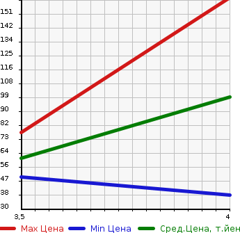 Аукционная статистика: График изменения цены SUZUKI Сузуки  WAGON R Вагон Р  2009 658 MH23S FX LIMITED 2 в зависимости от аукционных оценок