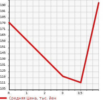 Аукционная статистика: График изменения цены SUZUKI Сузуки  WAGON R Вагон Р  2013 658 MH34S FX LIMITED в зависимости от аукционных оценок