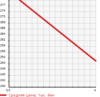 Аукционная статистика: График изменения цены SUZUKI Сузуки  WAGON R Вагон Р  2019 658 MH55S HYBRID FX в зависимости от аукционных оценок